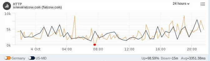 fatcow server response time for shared hosting, Day 6