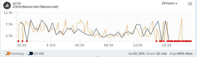 fatcow server response time for shared hosting, Day 8