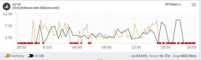 fatcow server response time for shared hosting, Day 10