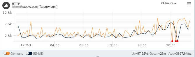 fatcow server response time for shared hosting, Day 14