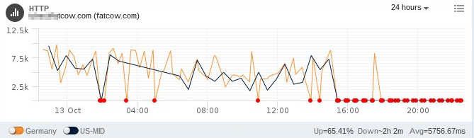 fatcow server response time for shared hosting, Day 15