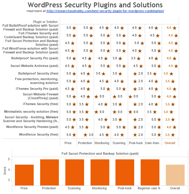 wordpress security plugins and solutions score table