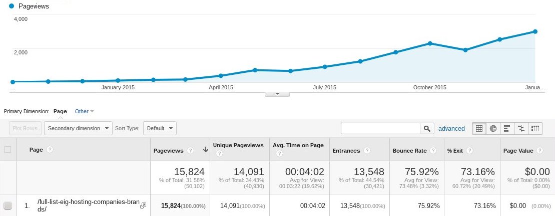 Blogging creativity - EIG post pageviews