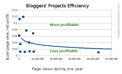How much money you can earn by blogging - income per page view  trend