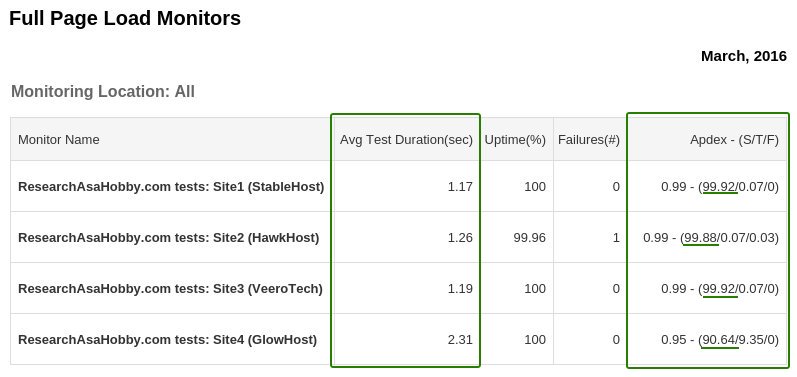 hosting performance contest March 2016 - full page load monitoring report