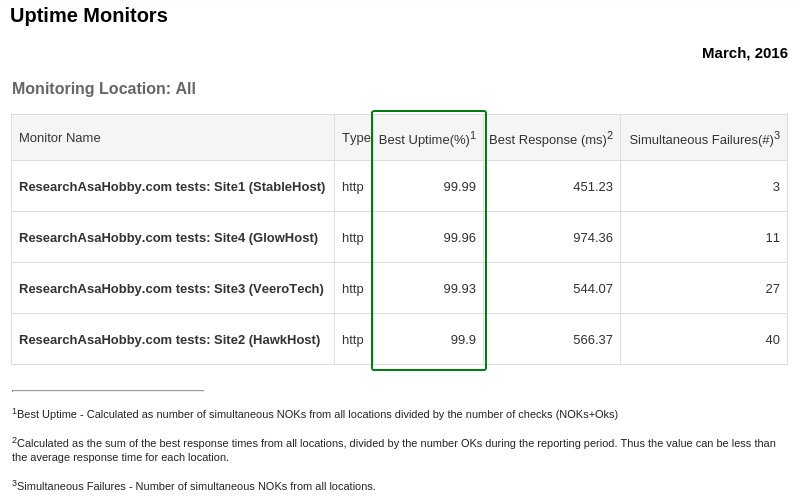 hosting performance contest March 2016 - uptime monitoring report