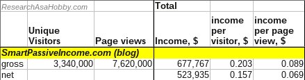How much money you can earn by blogging - SPI blog