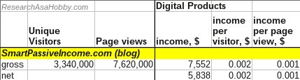 How much money you can earn by blogging - SPI blog products