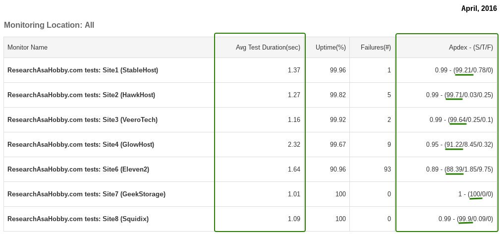 hosting performance contest April 2016 - full page load monitoring report