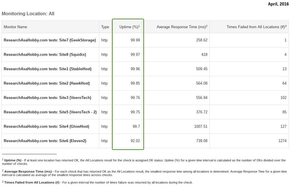 hosting performance contest April 2016 - uptime monitoring report