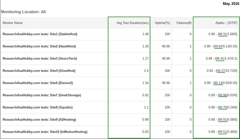 hosting performance contest May 2016 - full page load monitoring report