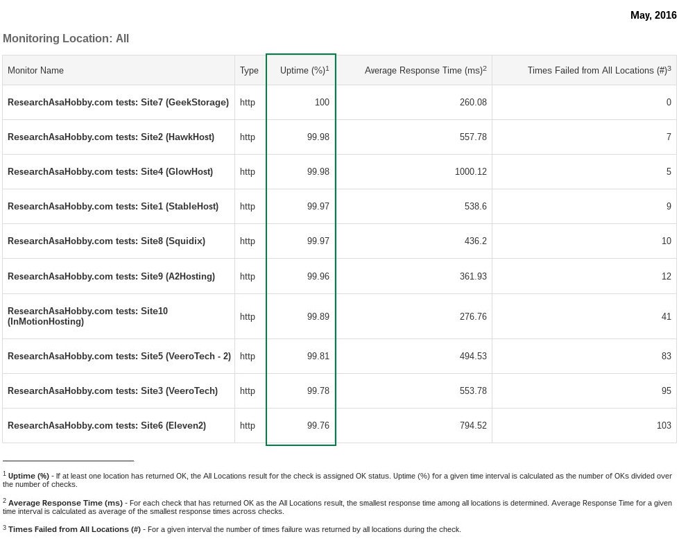 hosting performance contest May 2016 - uptime monitoring report