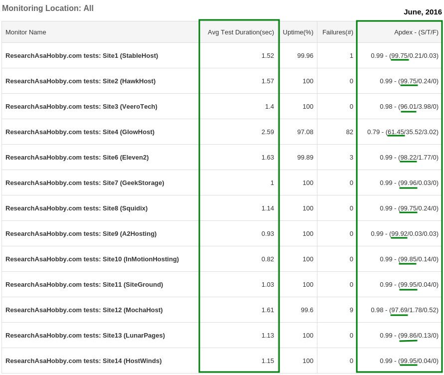 hosting performance contest June 2016 - full page load monitoring report