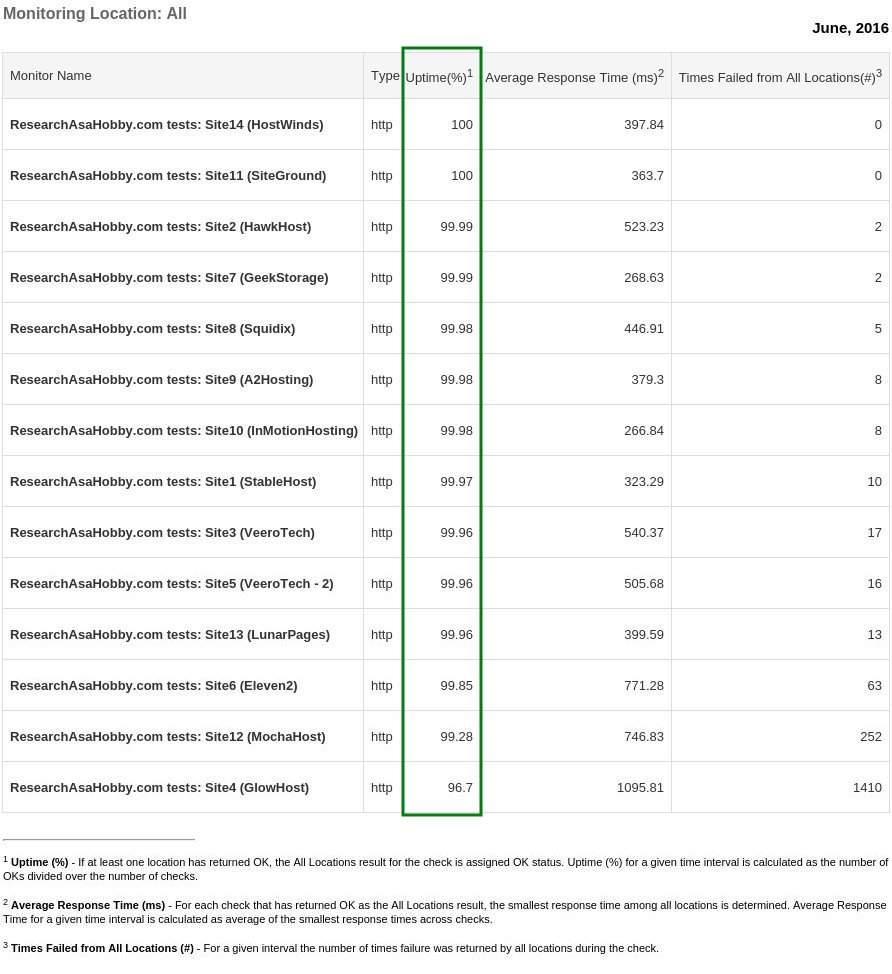 hosting performance contest June 2016 - uptime monitoring report