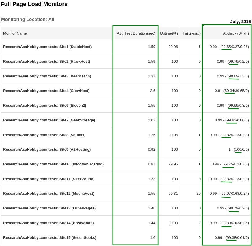 hosting performance contest July 2016 - full page load monitoring report