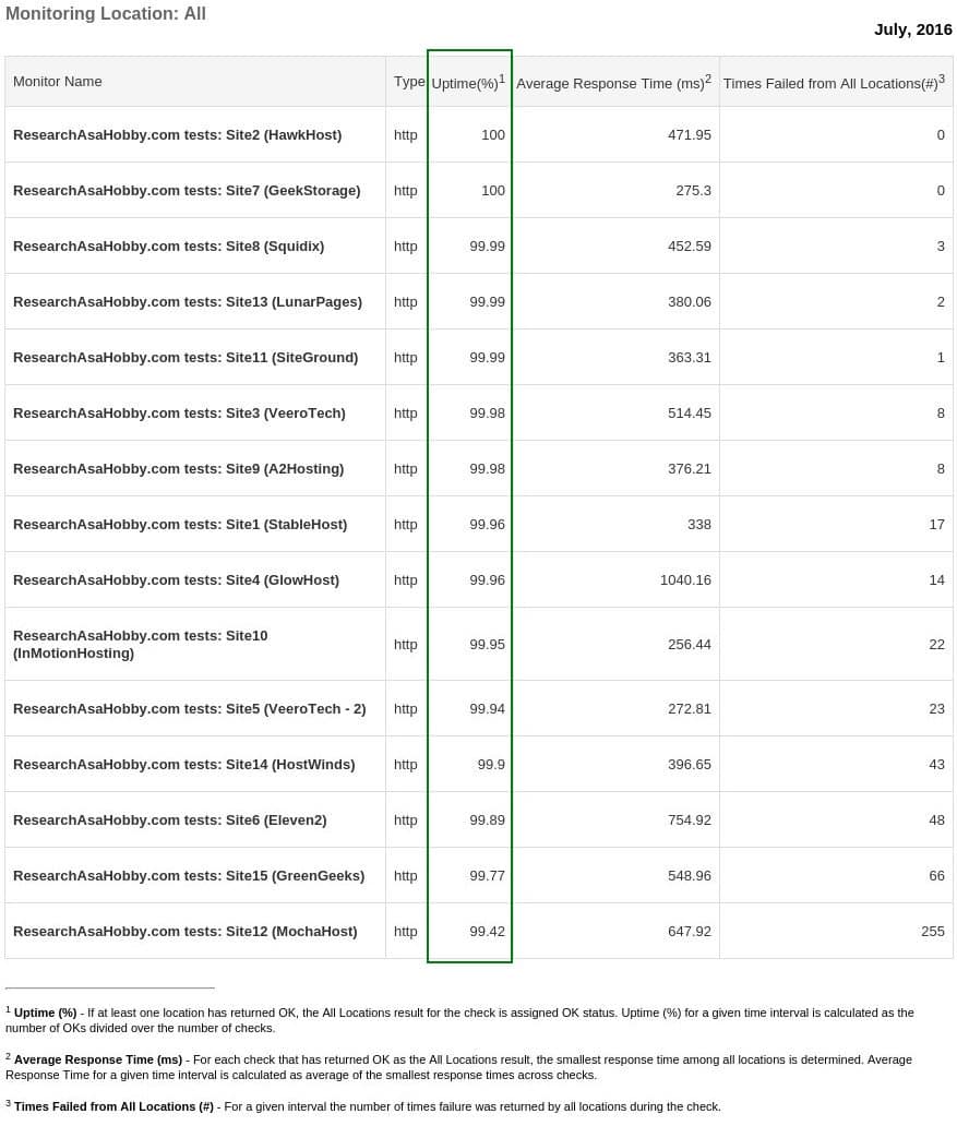 hosting performance contest July 2016 - uptime monitoring report