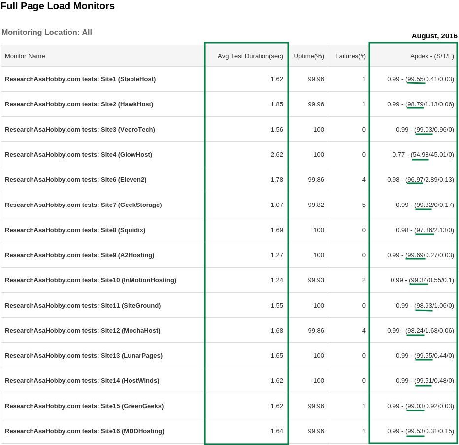 hosting performance contest August 2016 - full page load monitoring report