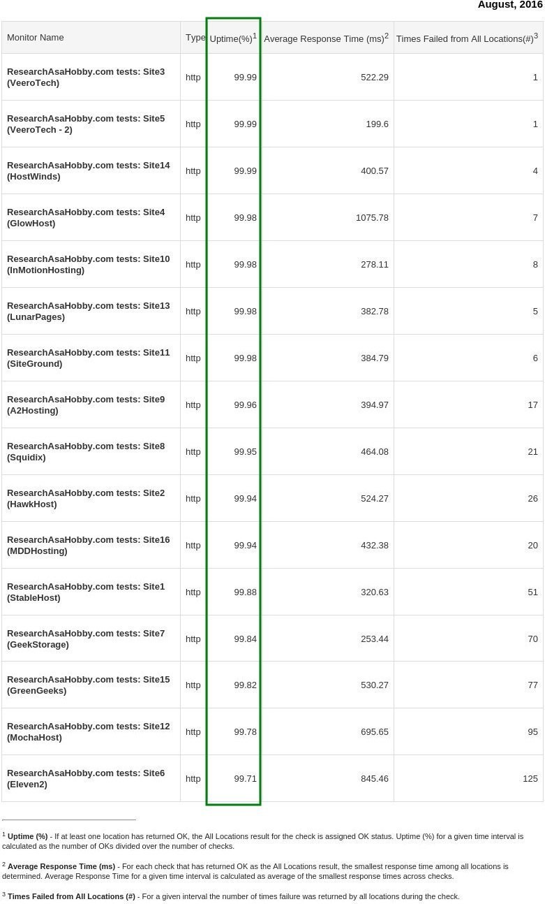 hosting performance contest August 2016 - uptime monitoring report