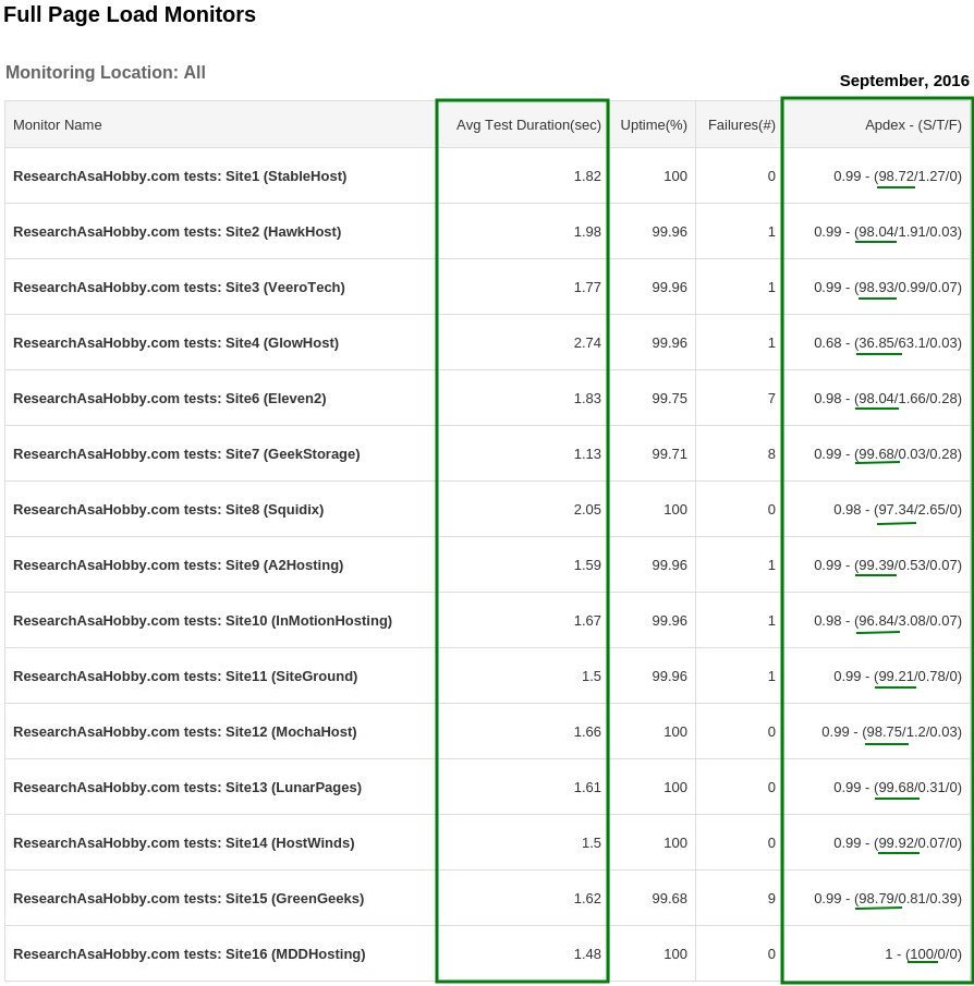 hosting performance contest September 2016 - full page load monitoring report