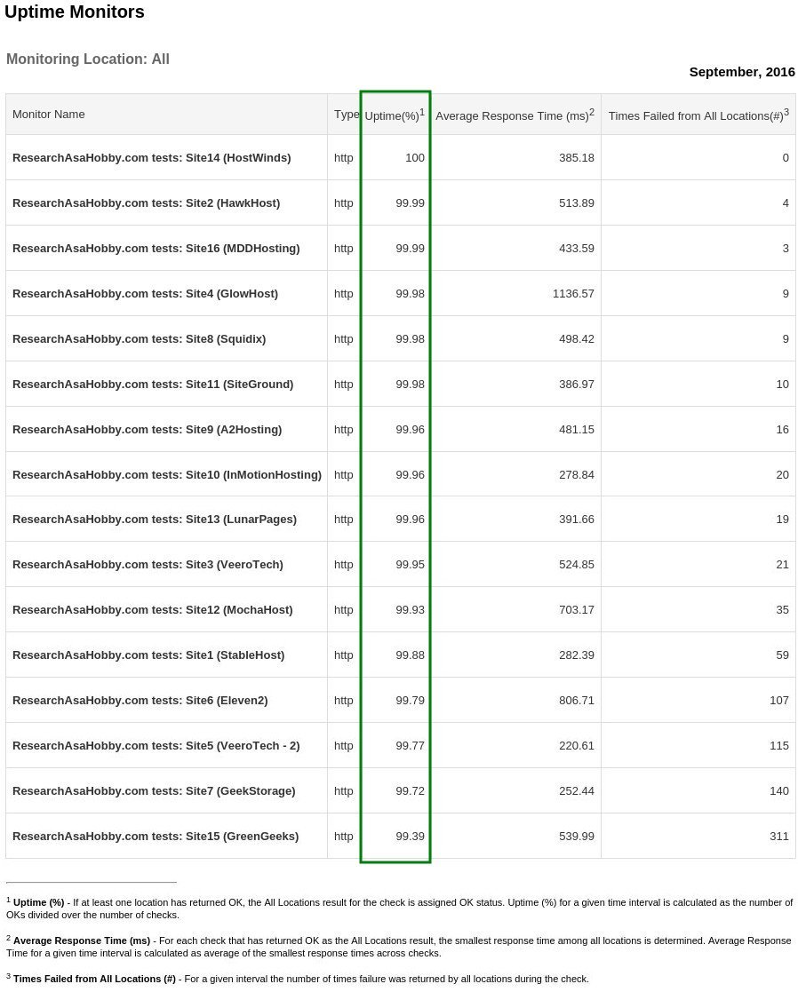 hosting performance contest September 2016 - uptime monitoring report