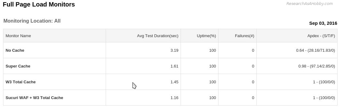 the best caching plugins - daily report 3