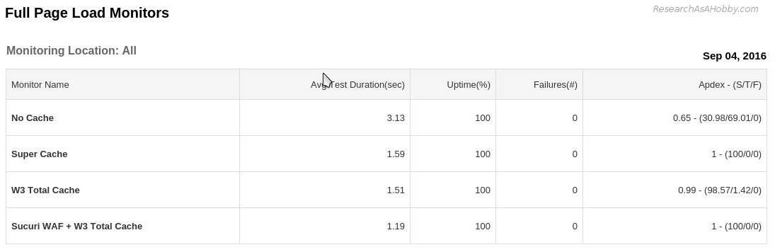 the best caching plugins - daily report 4