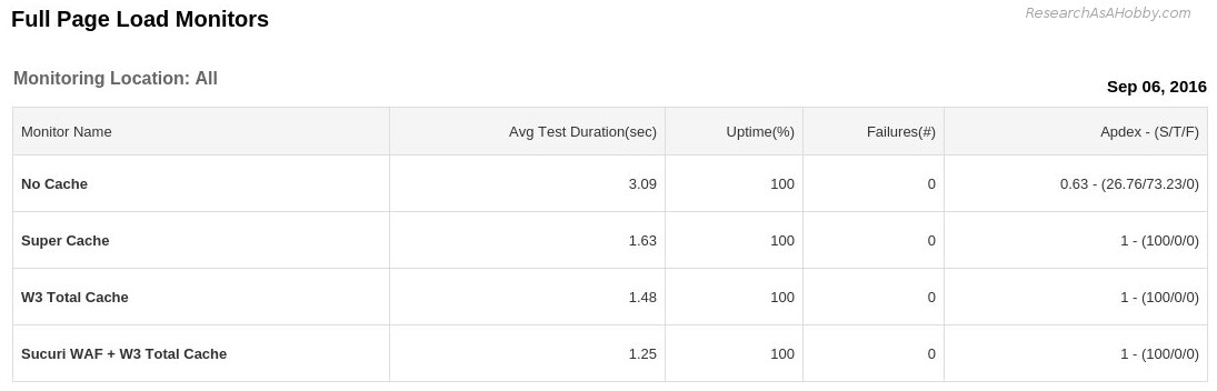 the best caching plugins - daily report 6