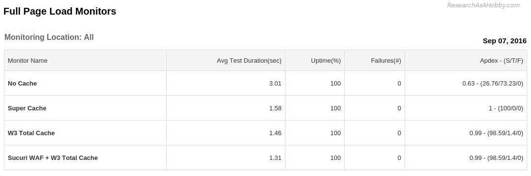 the best caching plugins - daily report 7