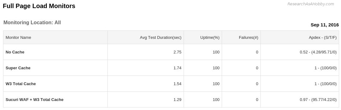 the best caching plugins - daily report 11