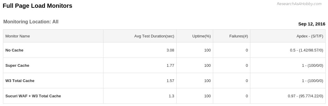 the best caching plugins - daily report 12