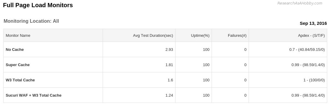 the best caching plugins - daily report 13