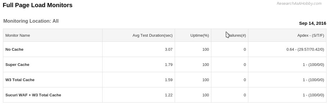 the best caching plugins - daily report 14