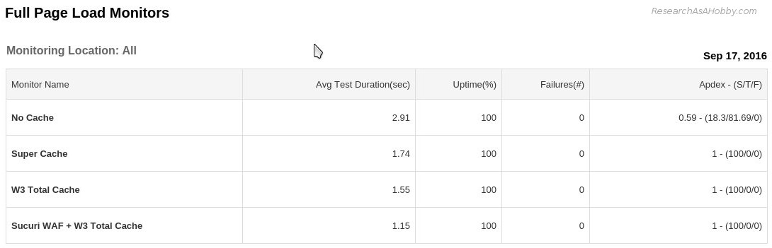 the best caching plugins - daily report 17