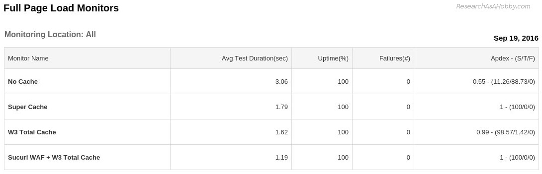 the best caching plugins - daily report 19