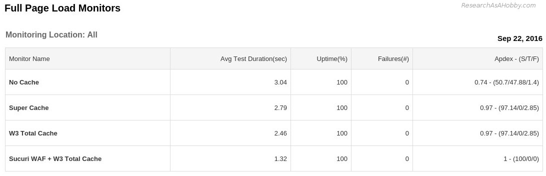 the best caching plugins - daily report 22