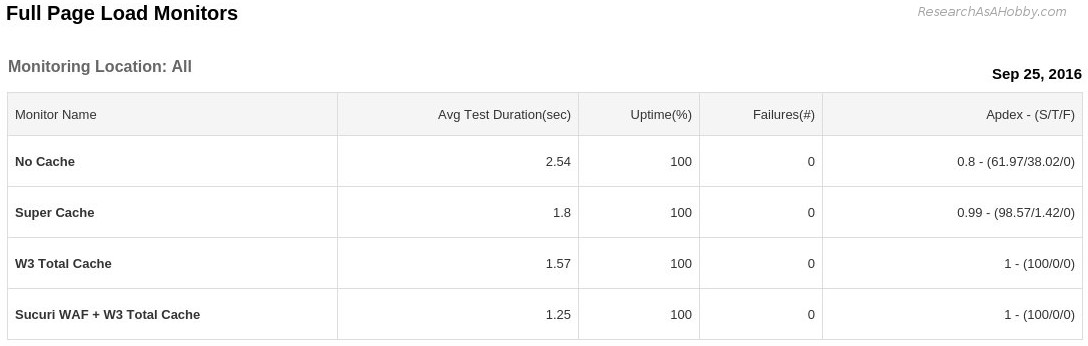 the best caching plugins - daily report 25