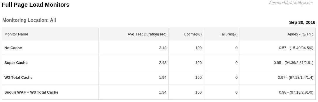 the best caching plugins - daily report 30