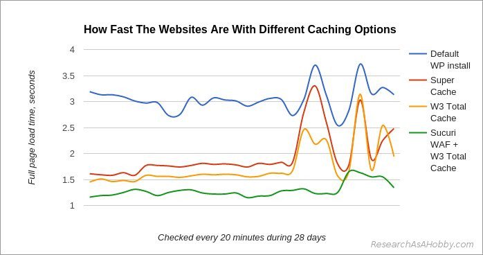 caching plugins - full page load time daily