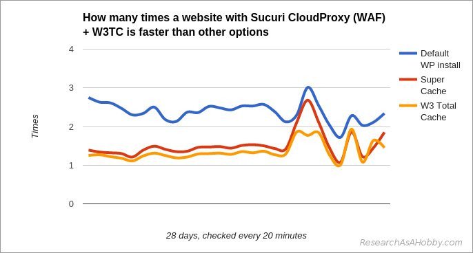 caching plugins - difference in speed