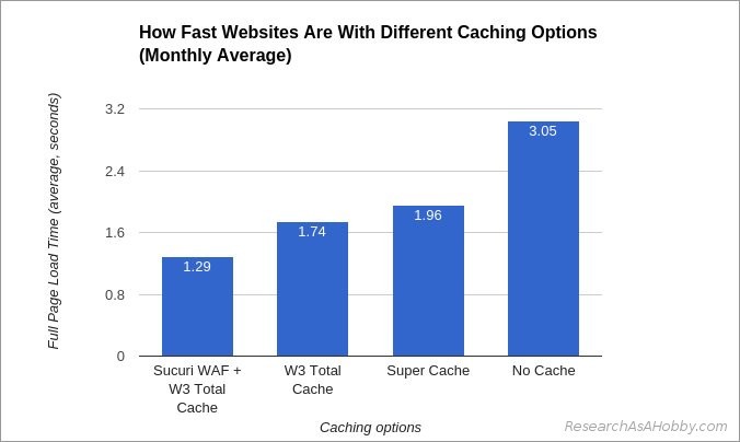 Caching plugins speed test - monthly chart