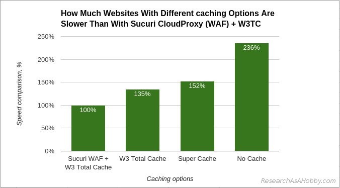 Caching plugins speed test - monthly percentage