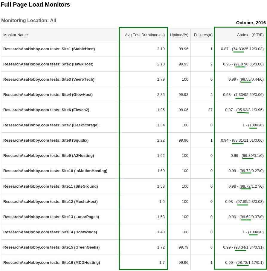 hosting performance contest October 2016 - full page load monitoring report