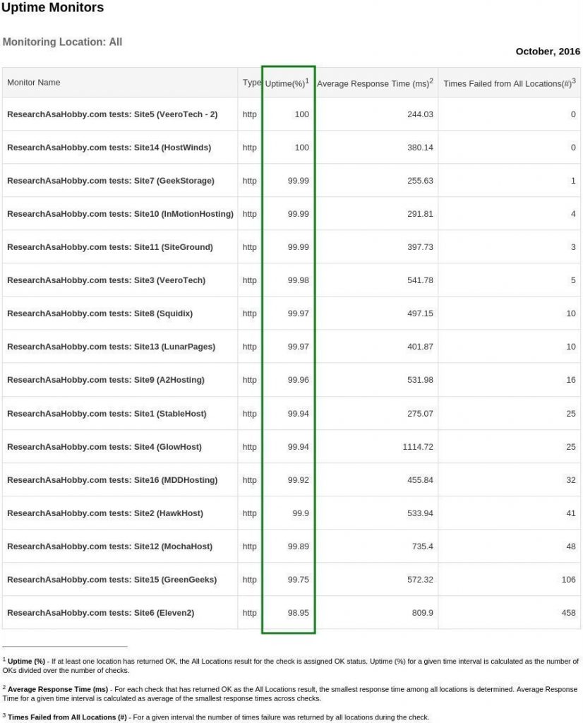 hosting performance contest October 2016 - uptime monitoring report