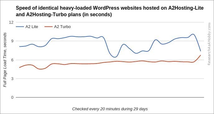 a2hosting fullpage chart daily