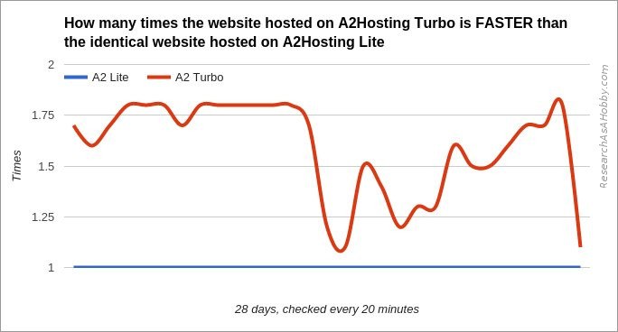a2hosting fullpage load time chart - how many times faster