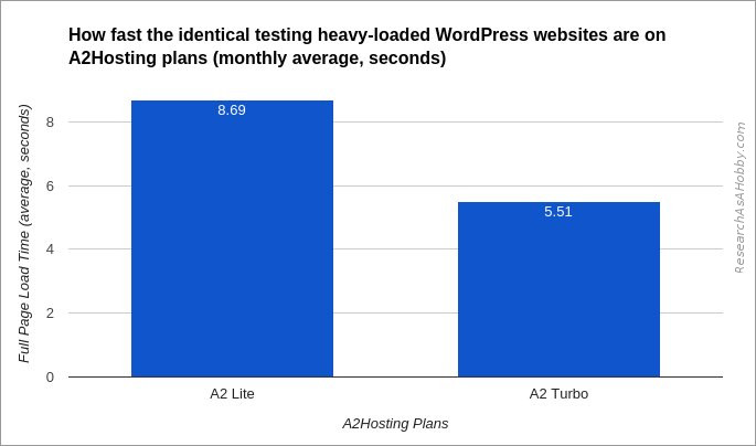A2Hosting chart fullpage load time monthly average