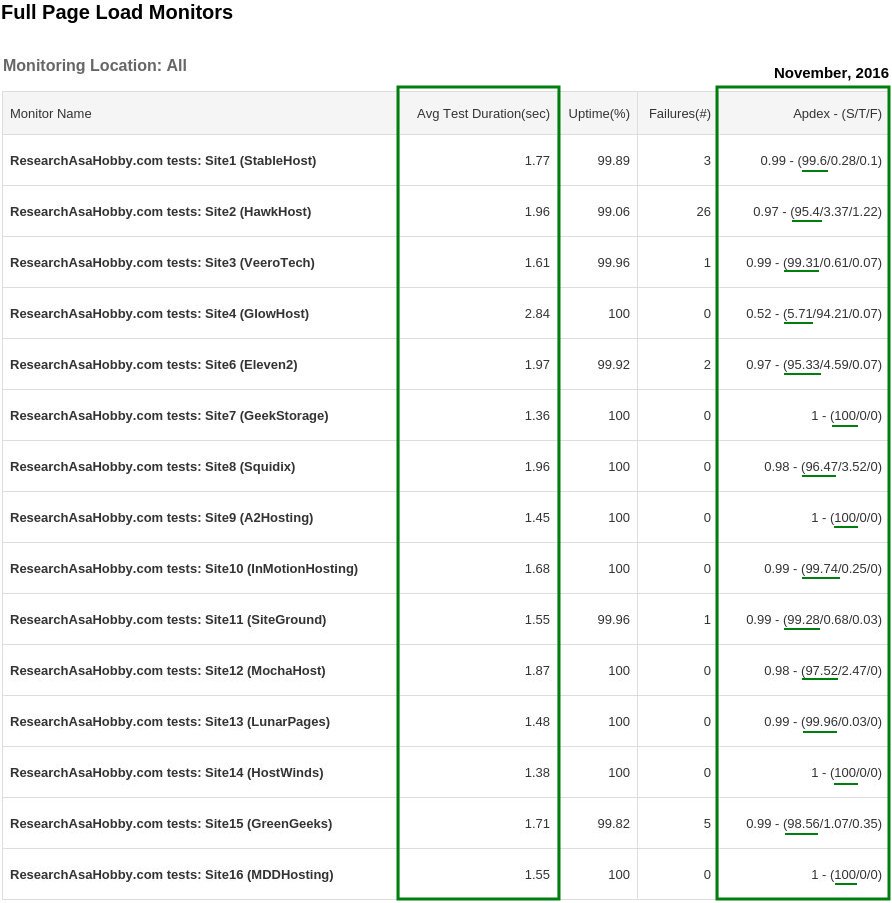 hosting performance contest November 2016 - full page load monitoring report