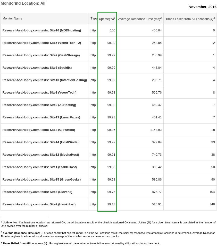 Hosting performance contest November 2016 - uptime monitoring report