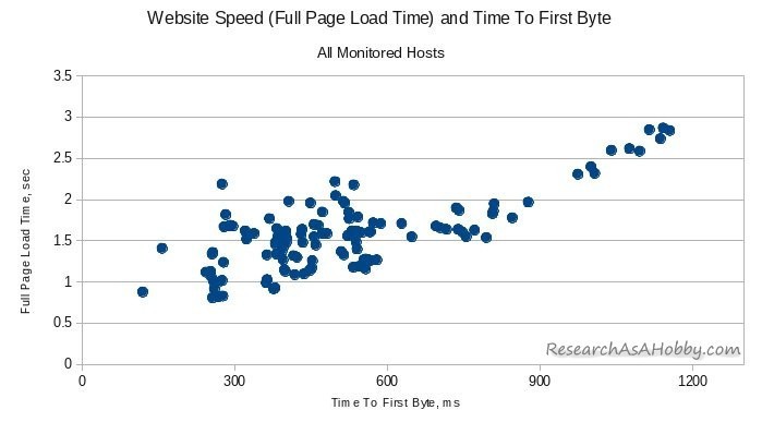 Average monthly data of all the monitored hosts: TTFB and Full Page Load Time