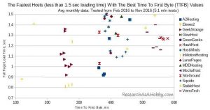 Can You Use Time To First Byte (TTFB) To Judge Hosting Speed (after 11. ...